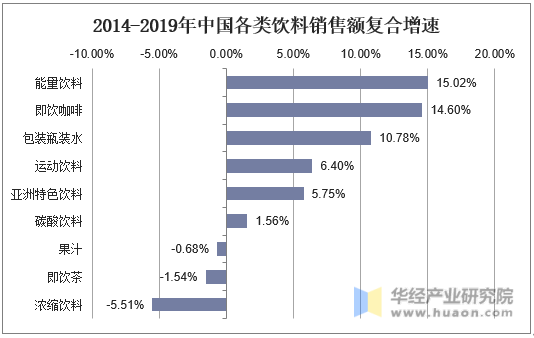 2014-2019年中国各类饮料销售额复合增速