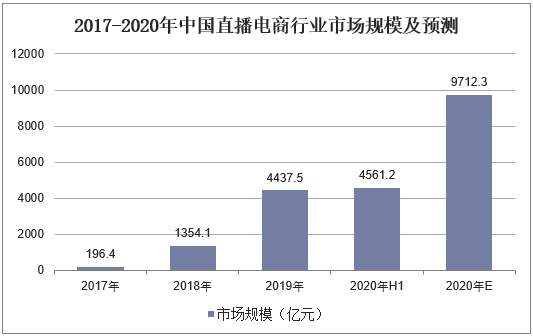 2017-2020年中国直播电商行业市场规模及预测