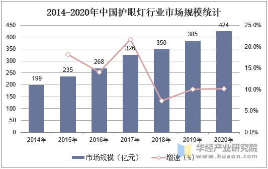2014-2020年中国护眼灯行业市场规模统计