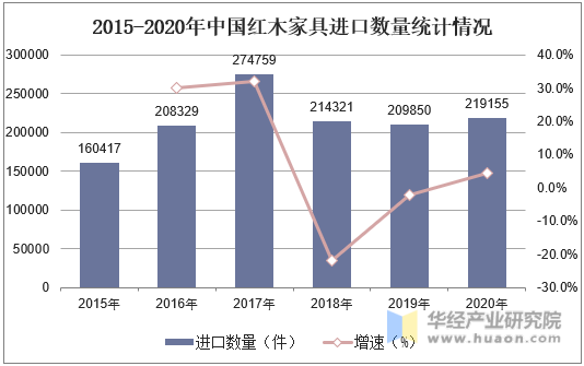 2015-2020年中国红木家具进口数量统计情况