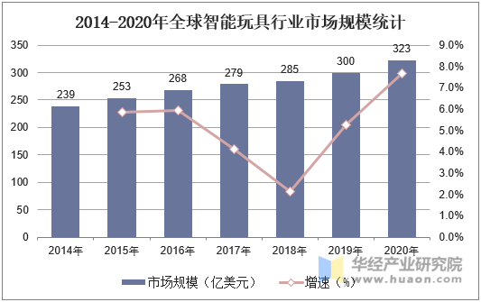 2014-2020年全球智能玩具行业市场规模统计