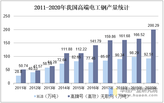 2011-2020年我国高端电工钢产量统计