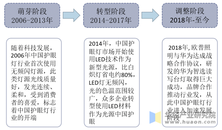 中国护眼灯行业发展历程