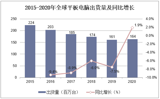 2015-2020年全球平板电脑出货量及同比增长