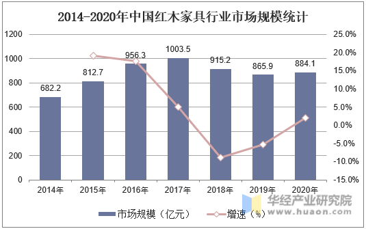 2014-2020年中国红木家具行业市场规模统计