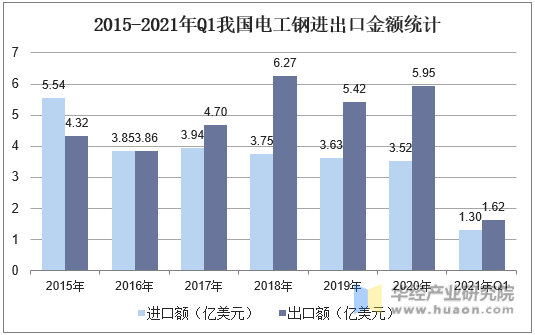 2015-2021年Q1我国电工钢进出口金额统计