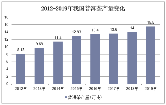 2012-2019年我国普洱茶产量变化
