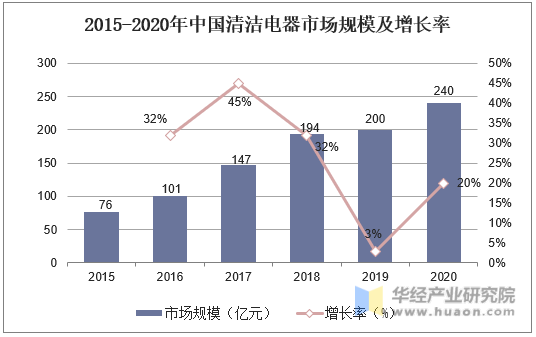 2015-2020年中国清洁电器市场规模及增长率