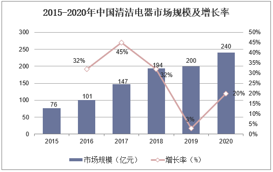 2015-2020年中国清洁电器市场规模及增长率