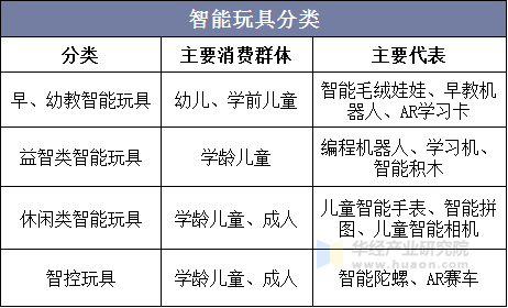 智能玩具分类