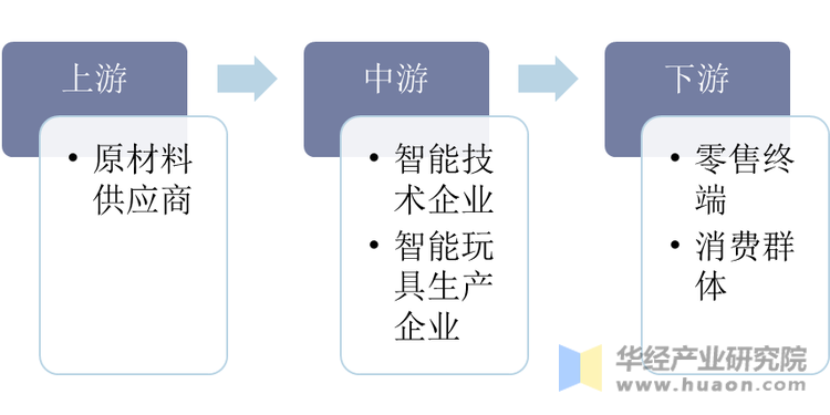 中国智能玩具行业产业链