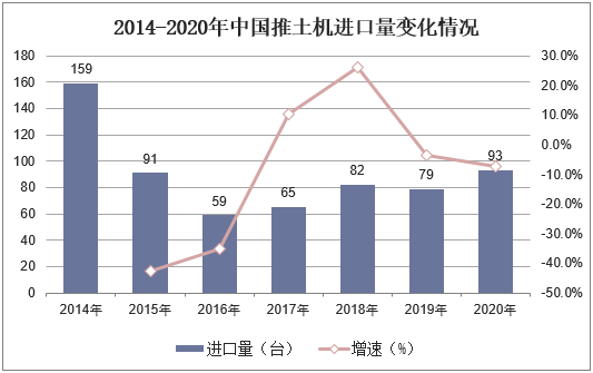 2014-2020年中国推土机进口量变化情况