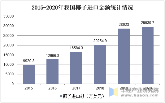 2015-2020年我国椰子进口金额统计情况
