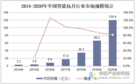 2014-2020年中国智能玩具行业市场规模统计