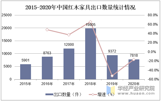 2015-2020年中国红木家具出口数量统计情况