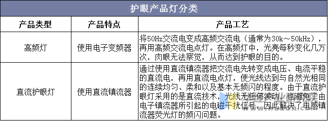 护眼产品灯分类