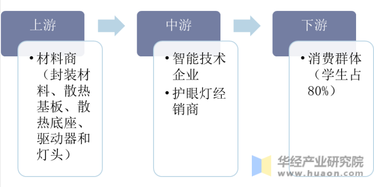 中国护眼灯行业产业链