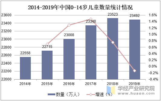 2014-2019年中国0-14岁儿童数量统计情况