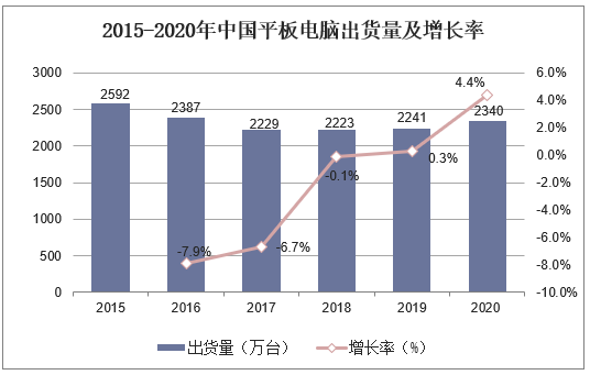 2015-2020年国内平板电脑出货量及同比增长