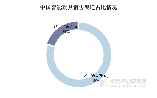 中国智能玩具销售渠道占比情况