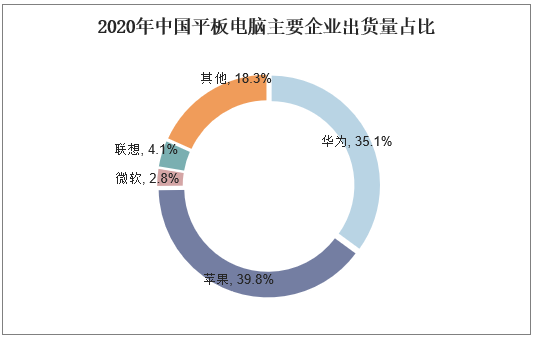 2020年中国平板电脑主要企业出货量占比情况