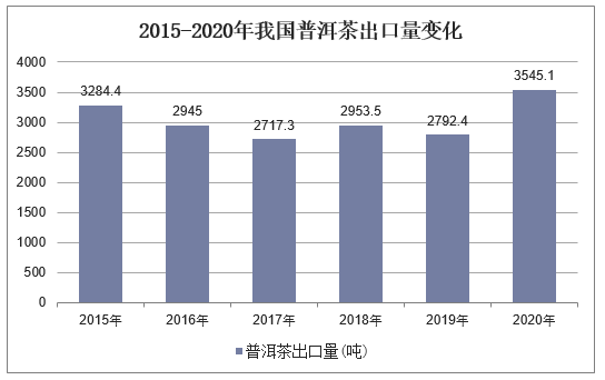 2015-2020年我国普洱茶出口量变化