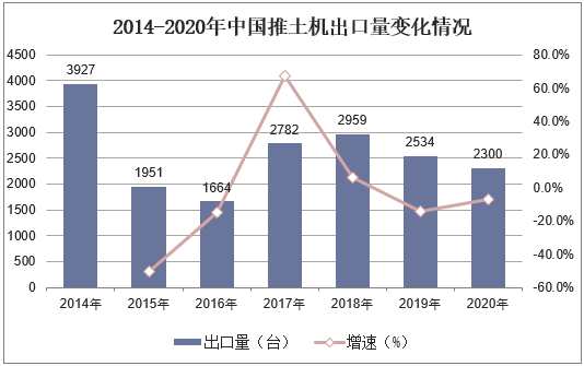 2014-2020年中国推土机出口量变化情况