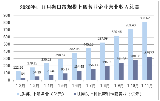 2020年1-11月海口市规模上服务业企业营业收入总量