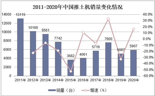 2011-2020年中国推土机销量变化情况