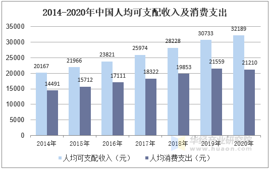 2014-2020年中国人均可支配收入及消费支出