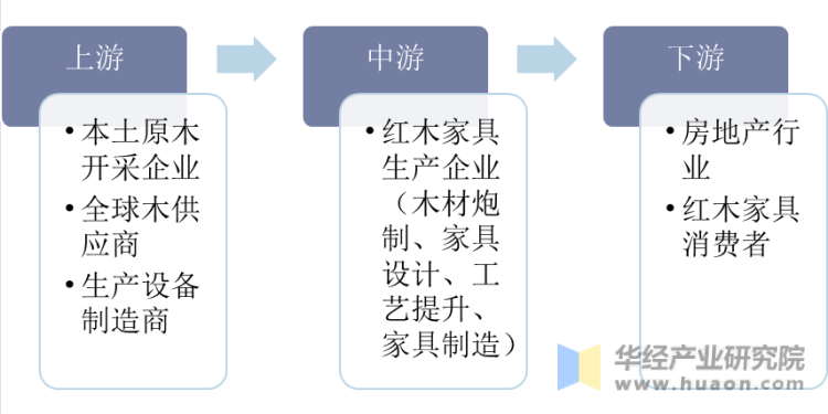 中国红木家具行业产业链