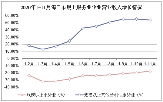 2020年1-11月海口市规上服务业企业营业收入增长情况