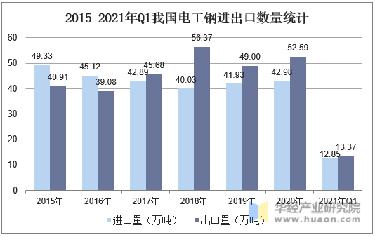 2015-2021年Q1我国电工钢进出口数量统计