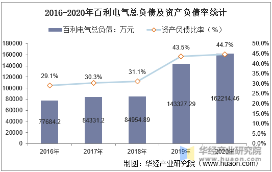 2016-2020年百利电气总负债及资产负债率统计