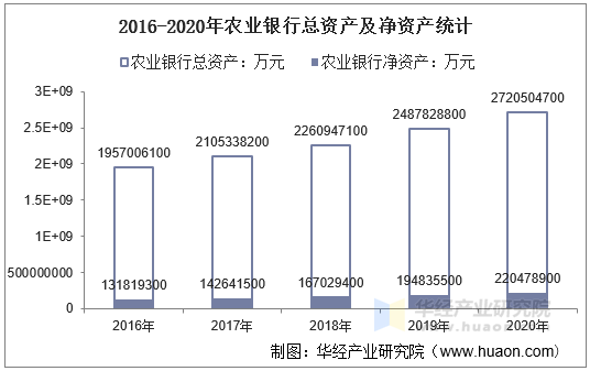 2016-2020年农业银行总资产及净资产统计