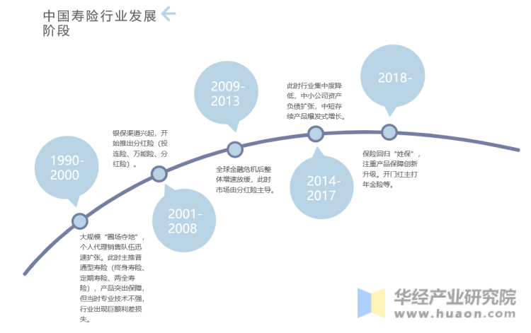 中国寿险行业发展阶段