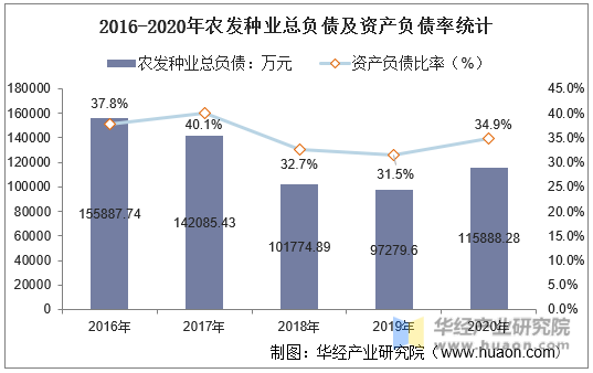 2016-2020年农发种业总负债及资产负债率统计