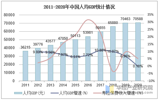 2011-2020年中国人均GDP统计情况