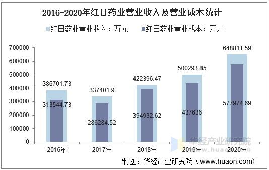 2016-2020年红日药业营业收入及营业成本统计