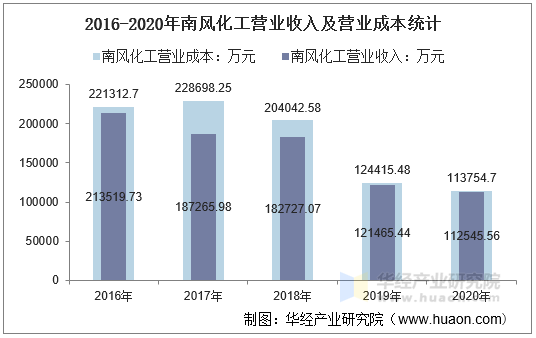 2016-2020年南风化工营业收入及营业成本统计
