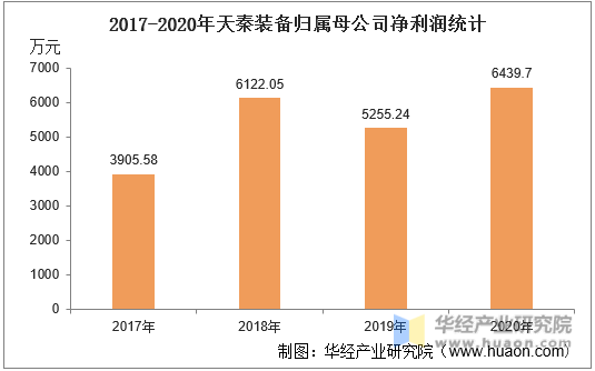 2017-2020年天秦装备归属母公司净利润统计