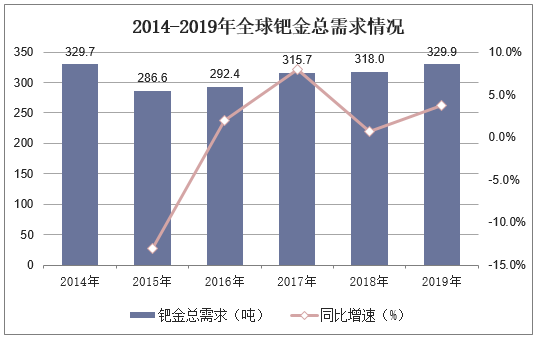 2014-2019年全球钯金总需求情况