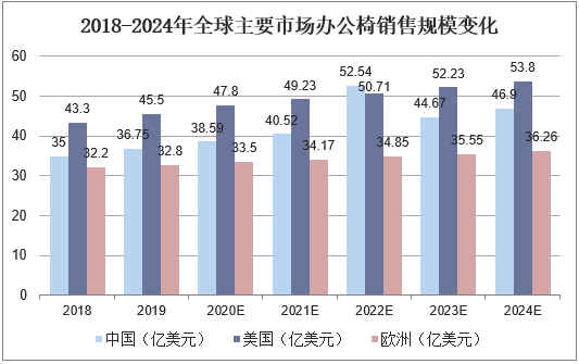 2018-2024年全球主要市场办公椅销售规模变化