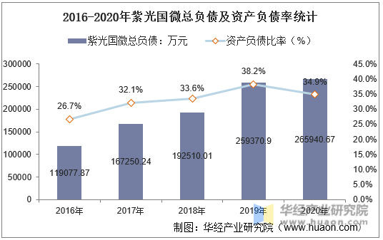 2016-2020年紫光国微总负债及资产负债率统计