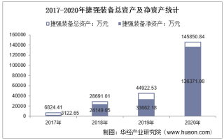 2017-2020年捷强装备（300875）总资产、总负债、营业收入、营业成本及净利润统计