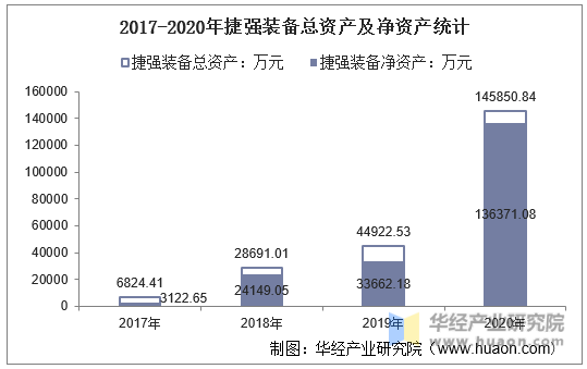 2017-2020年捷强装备总资产及净资产统计