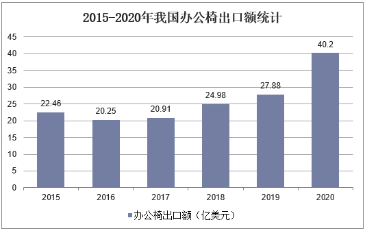 2015-2020年我国办公椅出口额统计