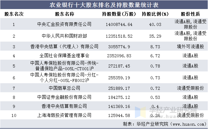 农业银行十大股东排名及持股数量统计表