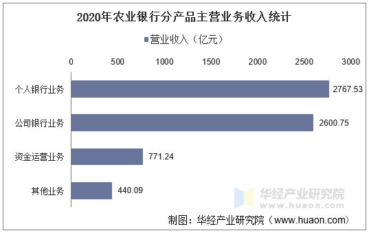 2020年农业银行分产品主营业务收入统计