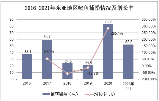 2016-2021年东亚地区鳗鱼捕捞情况及增长率